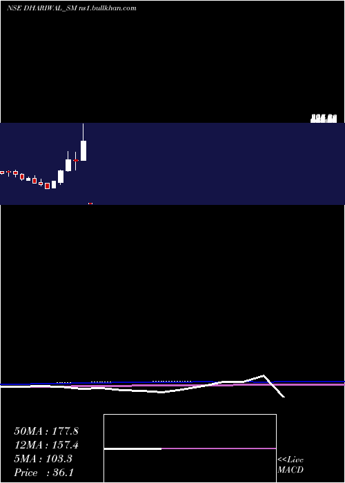  monthly chart Dhariwalcorp