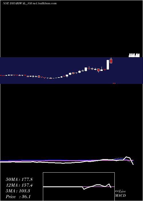  weekly chart Dhariwalcorp
