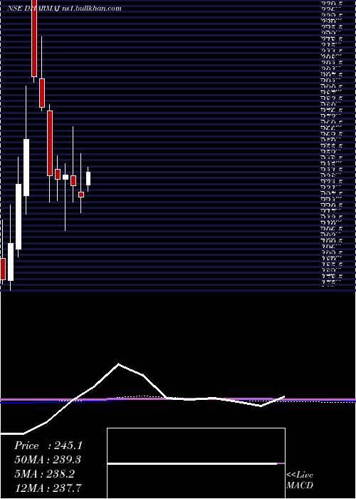  monthly chart DharmajCrop