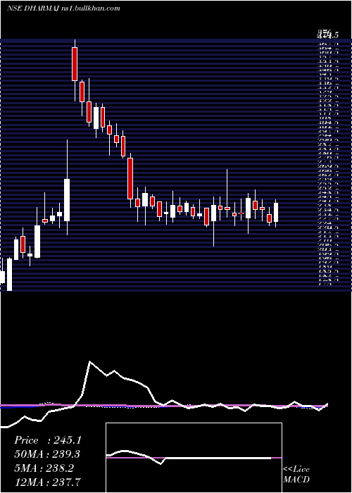  weekly chart DharmajCrop