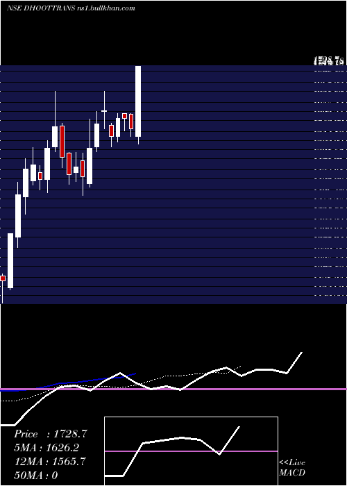  Daily chart DhootTransmission