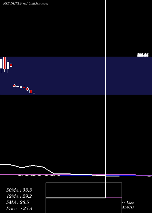  monthly chart DhruvConsultancy