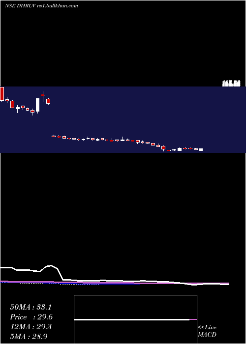  weekly chart DhruvConsultancy