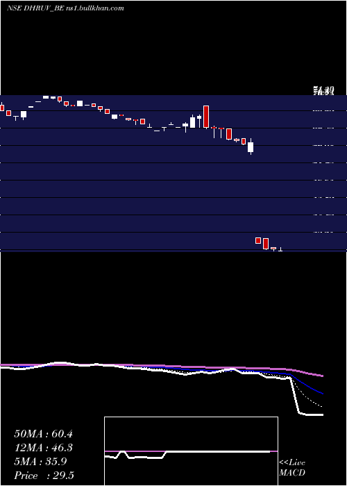  Daily chart DhruvConsultancy