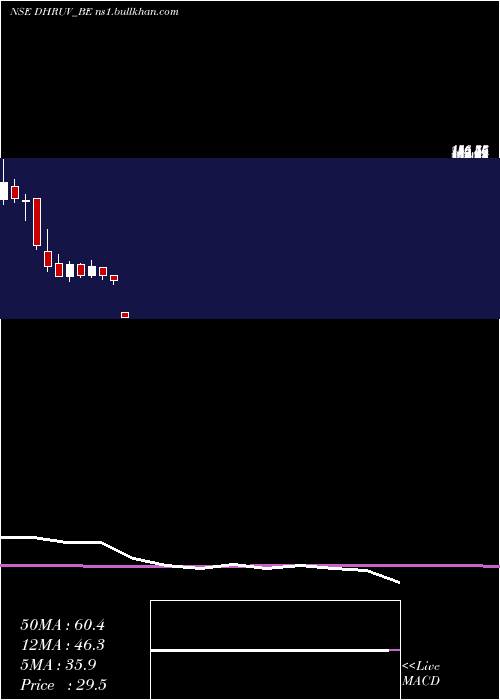  monthly chart DhruvConsultancy