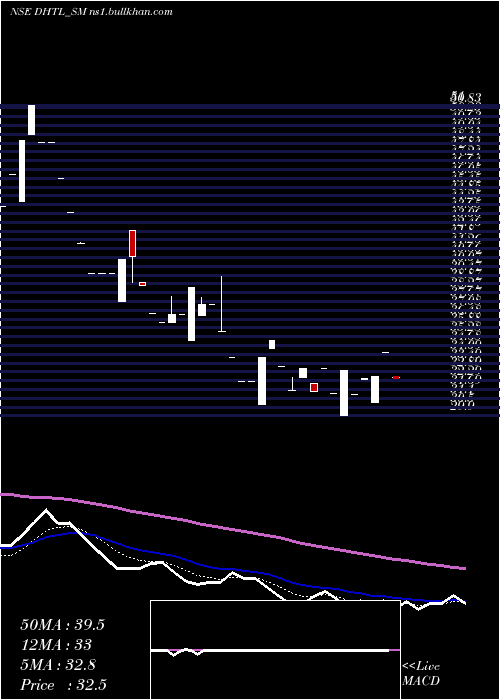  Daily chart DocmodeHealth