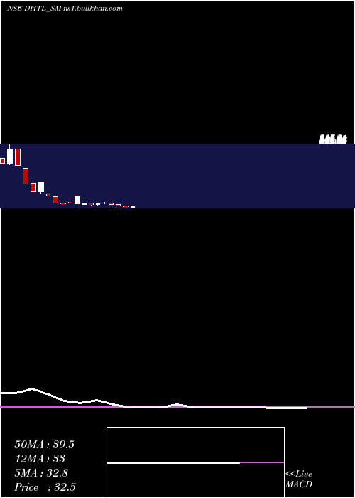  monthly chart DocmodeHealth
