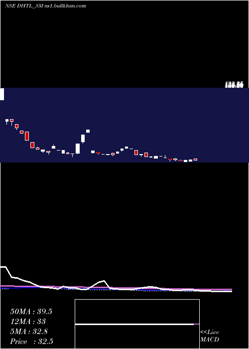  weekly chart DocmodeHealth