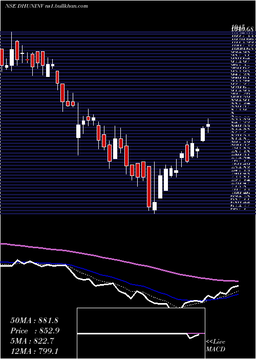  Daily chart DhunseriInvestments