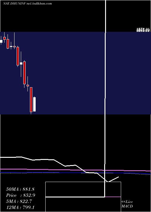  monthly chart DhunseriInvestments