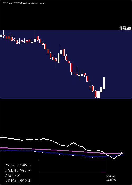  weekly chart DhunseriInvestments