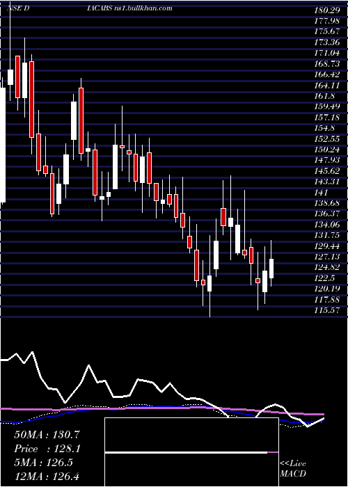  weekly chart DiamondPower