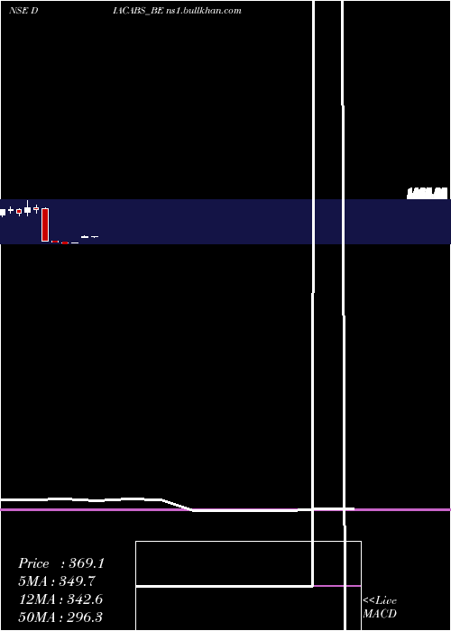  monthly chart DiamondPower