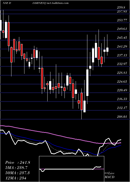  Daily chart DiaminesChemicals