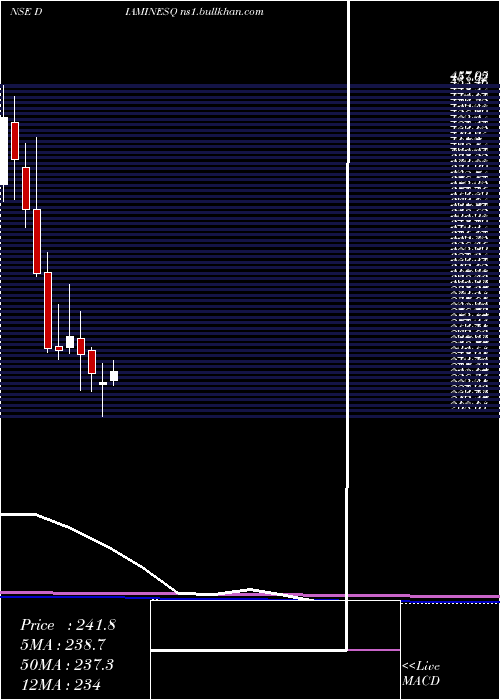  monthly chart DiaminesChemicals