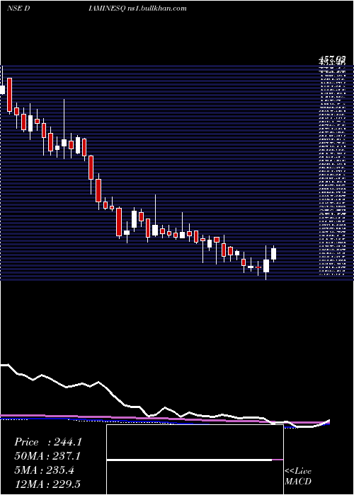  weekly chart DiaminesChemicals