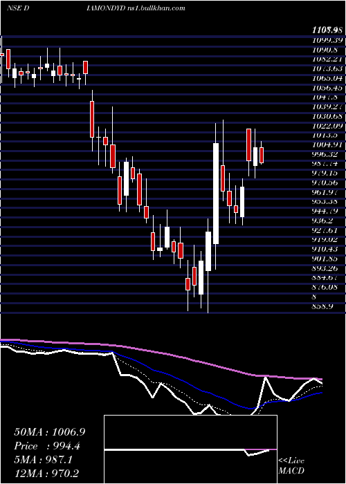  Daily chart PrataapSnacks