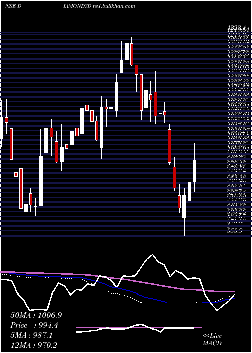  weekly chart PrataapSnacks