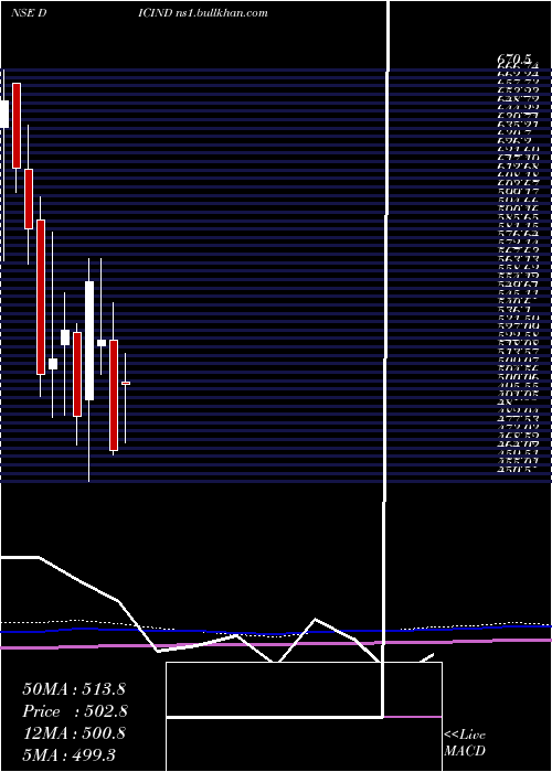  monthly chart DicIndia