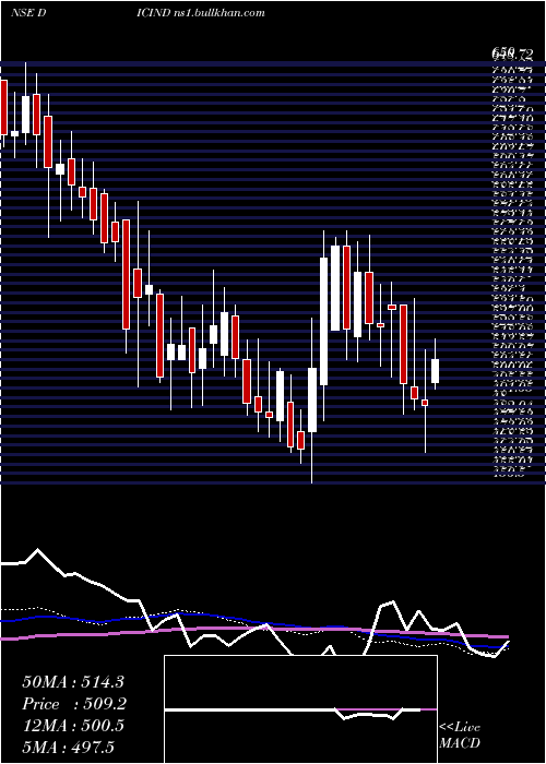  weekly chart DicIndia