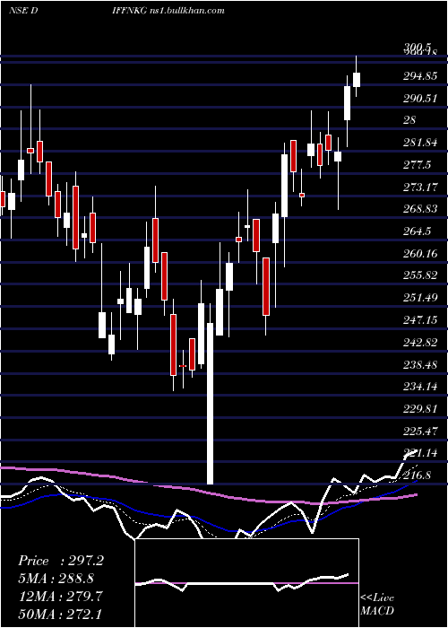  Daily chart DiffusionEngineers