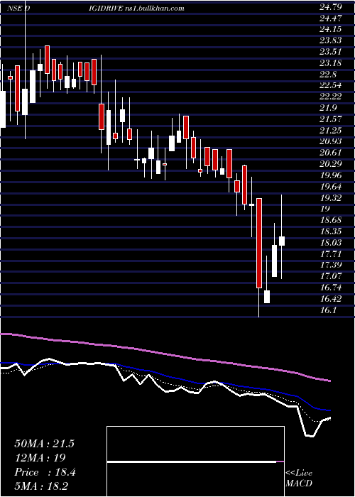  Daily chart DigidriveDistributors