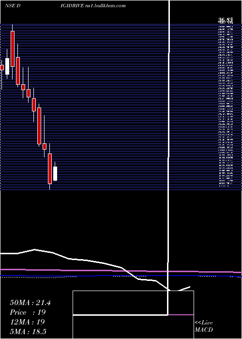  monthly chart DigidriveDistributors