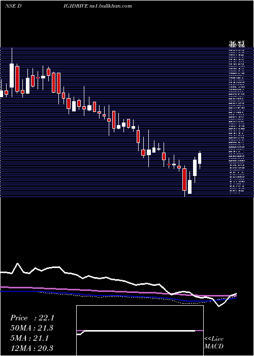  weekly chart DigidriveDistributors