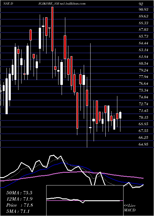  Daily chart DigikoreStudios