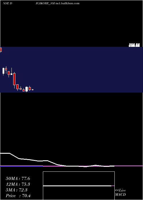 monthly chart DigikoreStudios