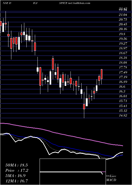  Daily chart DigispiceTechnologies