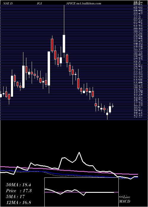  weekly chart DigispiceTechnologies