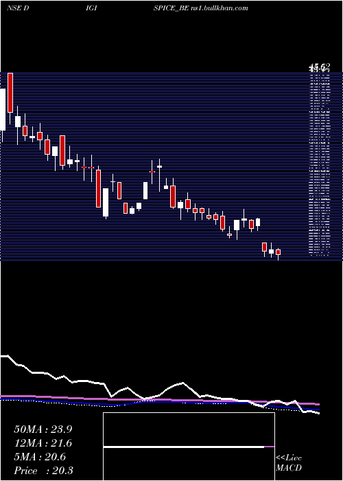  weekly chart DigispiceTechnologies