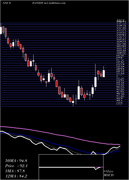  Daily chart DigitideSolutions