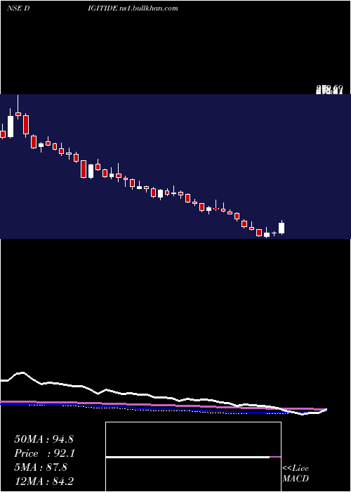  weekly chart DigitideSolutions