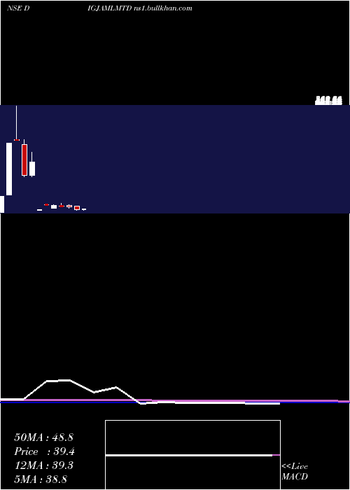  monthly chart Digjam