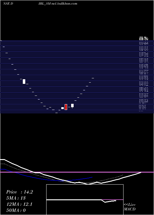  Daily chart DhanukaInfra