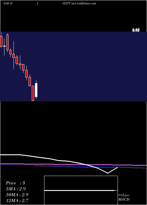  monthly chart DishTv