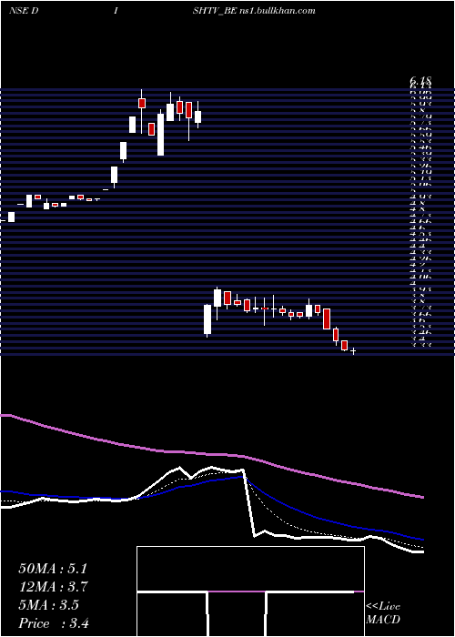  Daily chart DishTv