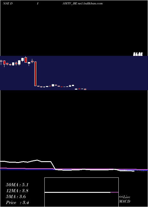 weekly chart DishTv