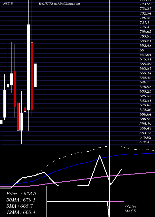  monthly chart DivgiTorqtransfer