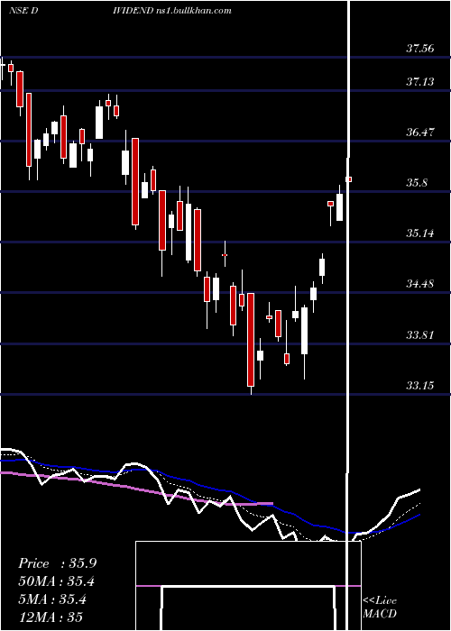 Daily chart MiraeamcDividend