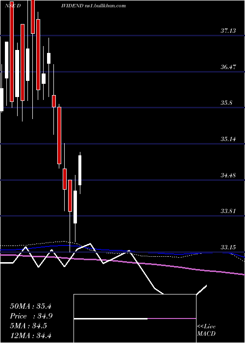  weekly chart MiraeamcDividend