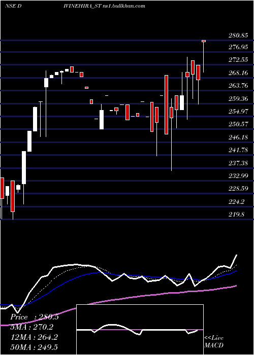  Daily chart DivineHira