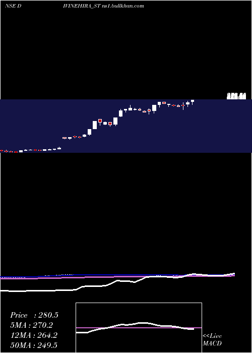  weekly chart DivineHira