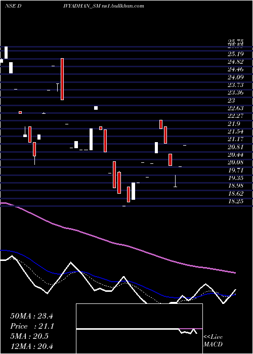  Daily chart DivyadhanRecycling