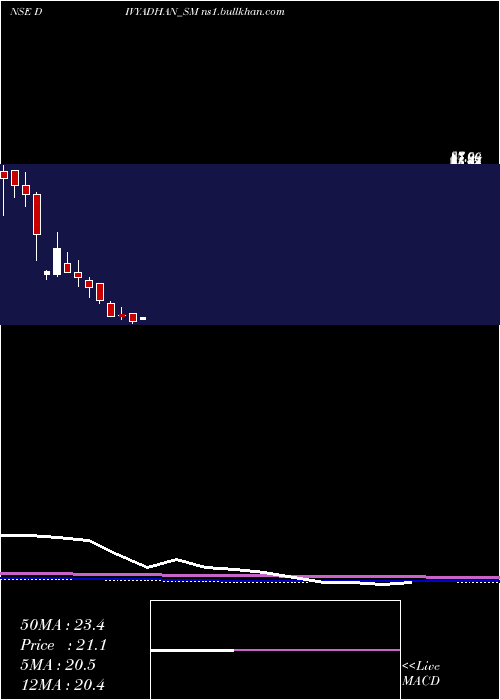  monthly chart DivyadhanRecycling