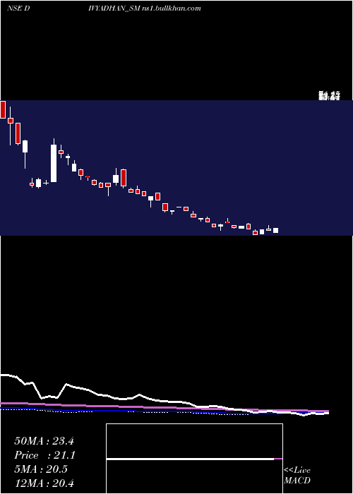  weekly chart DivyadhanRecycling