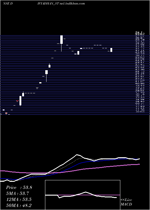  Daily chart DivyadhanRecycling
