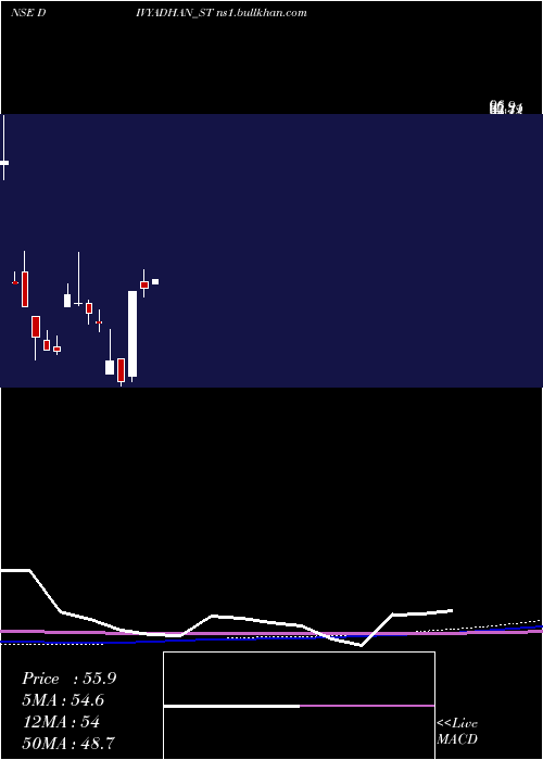  monthly chart DivyadhanRecycling